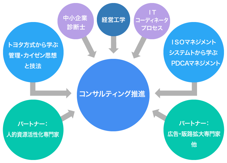 コンサル 研修 サービスメニュー Kwpコンサル トヨタ方式及びｉｓｏの学びをベースに 製造業の改善 コンサルティング