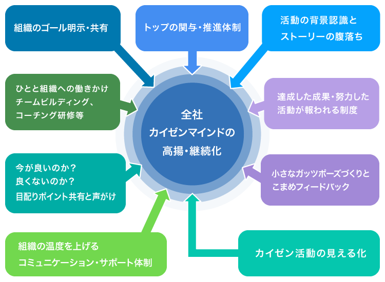 推進方針・方法