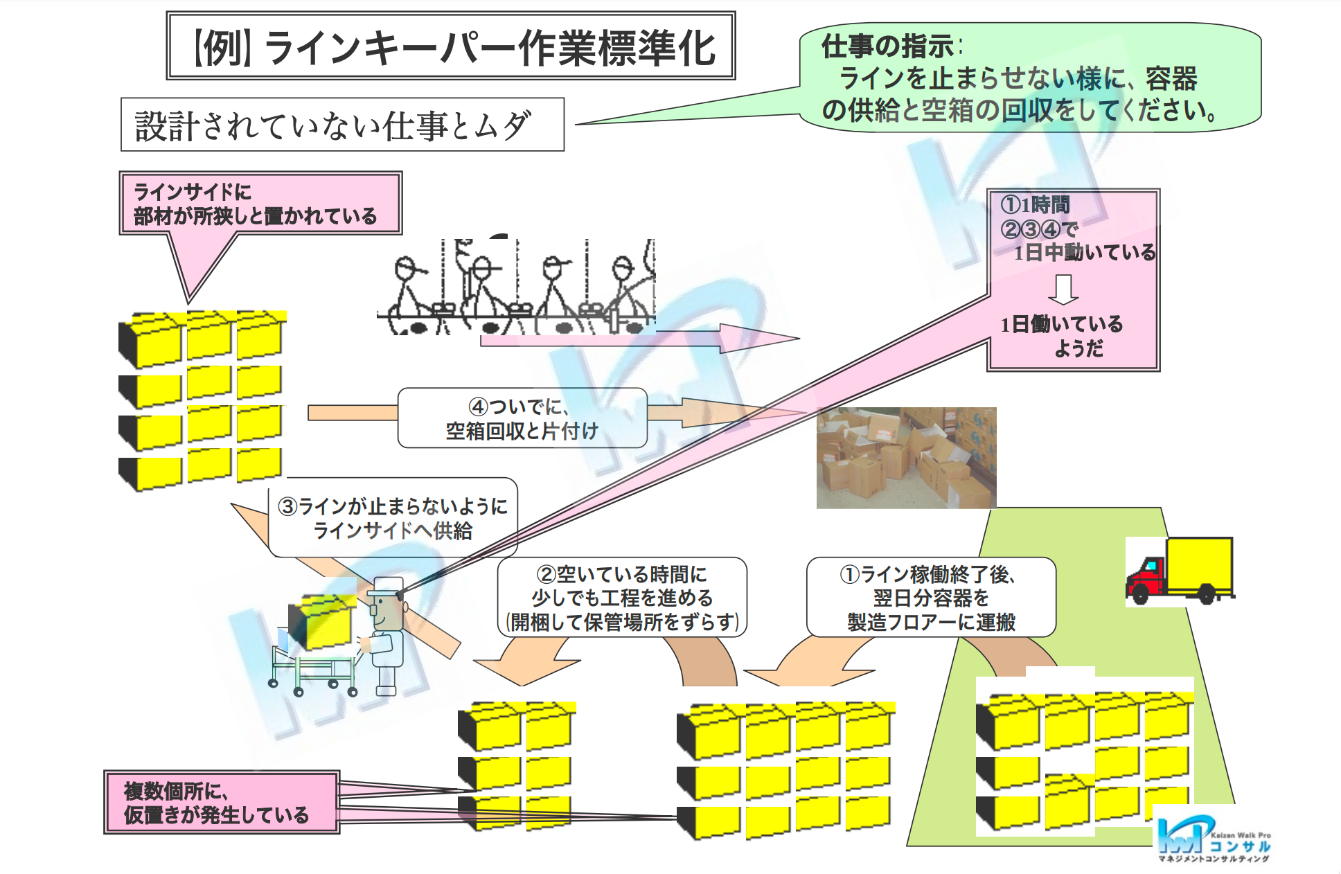 製造業のムダ取り 作業の設計をして ムダを検出する 工場のラインキーパーの例 Kwpコンサル トヨタ方式及びｉｓｏの学びをベースに 製造業の改善 コンサルティング