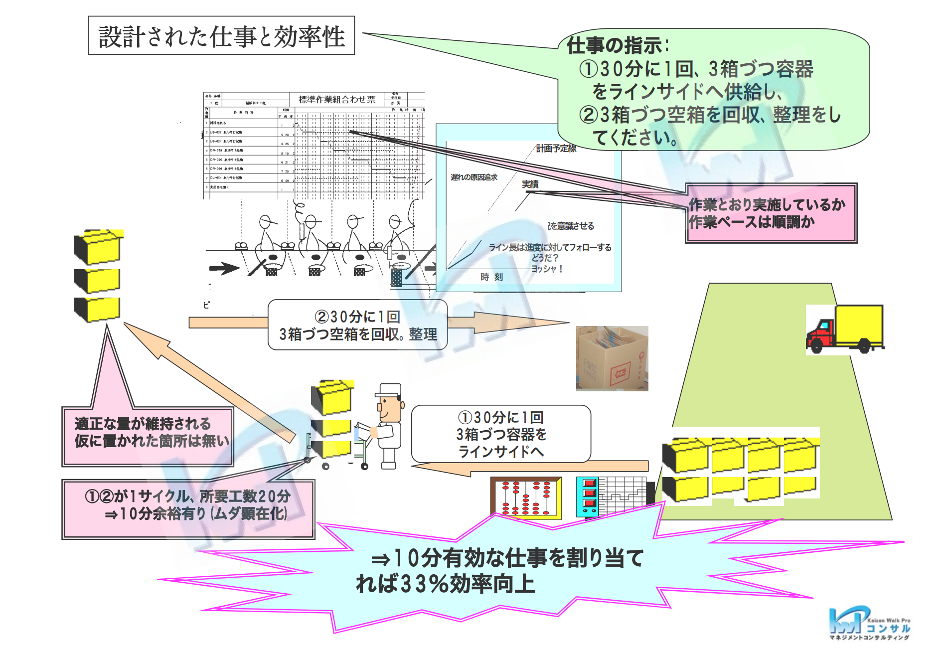 製造業のムダ取り 作業の設計をして ムダを検出する 工場のラインキーパーの例 Kwpコンサル トヨタ方式及びｉｓｏの学びをベースに 製造業の改善 コンサルティング