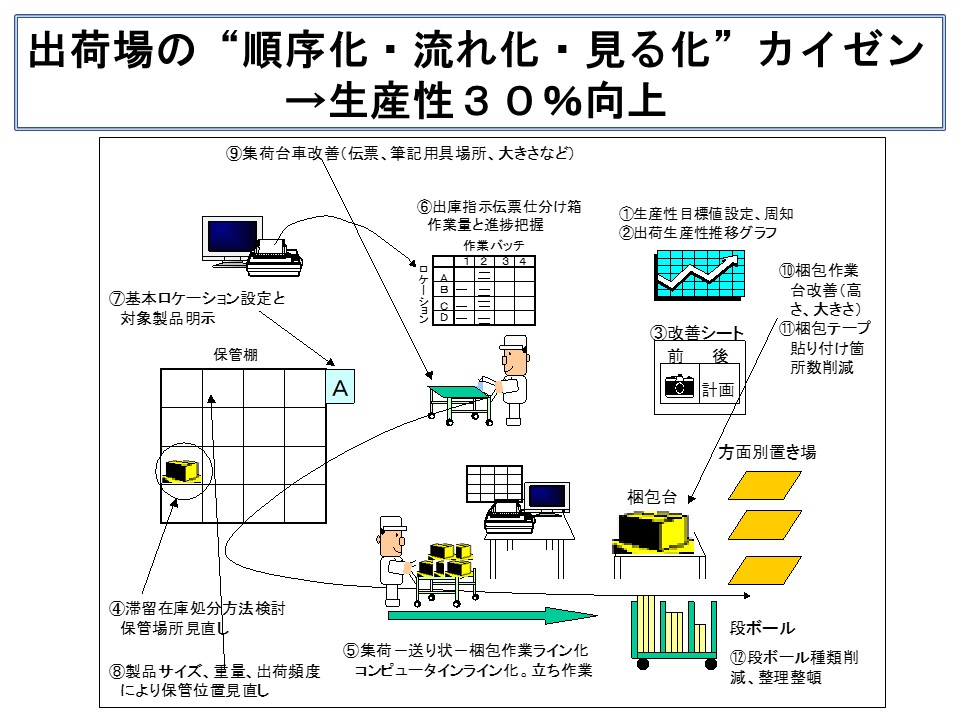 ○01)【図書落ち】工場改善の見方・考え方/改善は誰でもできる